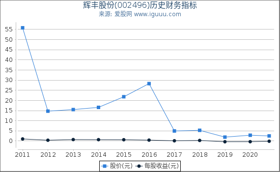 辉丰股份(002496)股东权益比率、固定资产比率等历史财务指标图 辉丰股份(002496)股东权益比率、固定资产比率等历史财务指标图