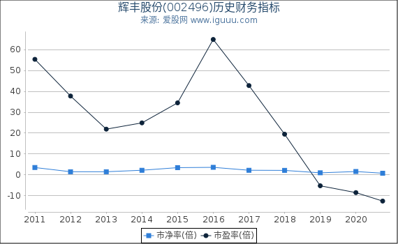 辉丰股份(002496)股东权益比率、固定资产比率等历史财务指标图 辉丰股份(002496)股东权益比率、固定资产比率等历史财务指标图