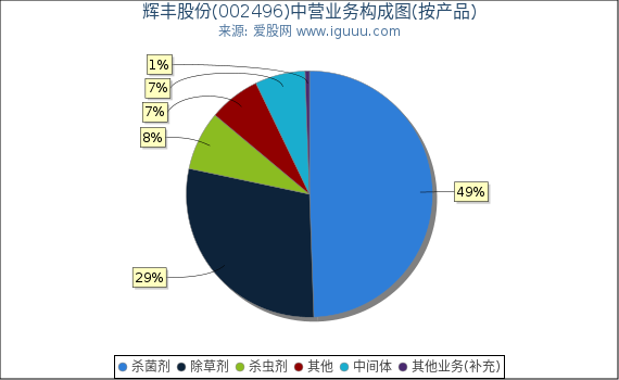 辉丰股份(002496)主营业务构成图(按产品) 辉丰股份(002496)主营业务构成图(按产品)