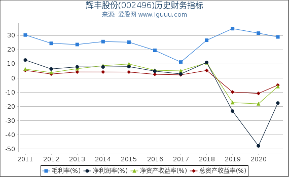 辉丰股份(002496)股东权益比率、固定资产比率等历史财务指标图 辉丰股份(002496)股东权益比率、固定资产比率等历史财务指标图