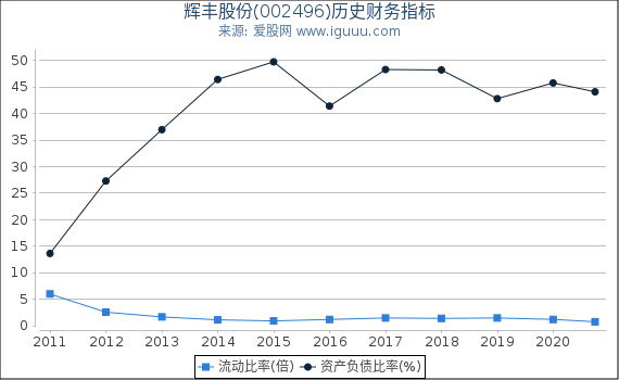 辉丰股份(002496)股东权益比率、固定资产比率等历史财务指标图 辉丰股份(002496)股东权益比率、固定资产比率等历史财务指标图