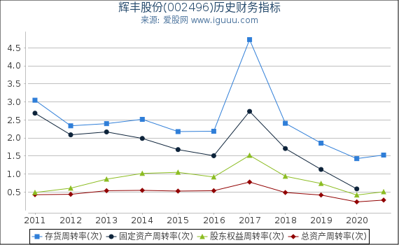 辉丰股份(002496)股东权益比率、固定资产比率等历史财务指标图 辉丰股份(002496)股东权益比率、固定资产比率等历史财务指标图
