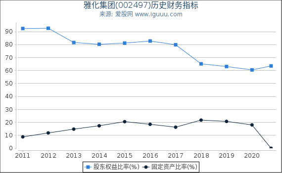 雅化集团(002497)股东权益比率、固定资产比率等历史财务指标图 雅化集团(002497)股东权益比率、固定资产比率等历史财务指标图