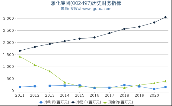 雅化集团(002497)股东权益比率、固定资产比率等历史财务指标图 雅化集团(002497)股东权益比率、固定资产比率等历史财务指标图
