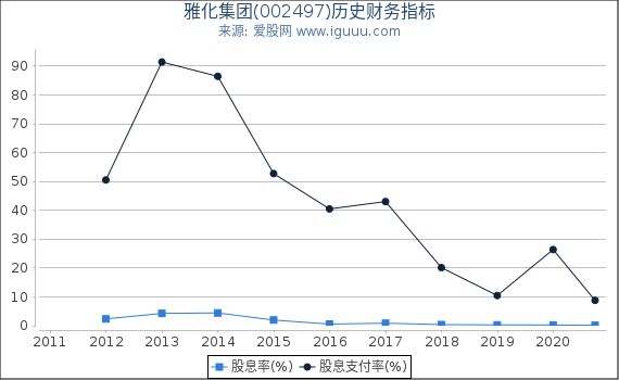 雅化集团(002497)股东权益比率、固定资产比率等历史财务指标图 雅化集团(002497)股东权益比率、固定资产比率等历史财务指标图