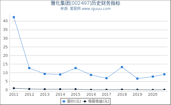 雅化集团(002497)股东权益比率、固定资产比率等历史财务指标图 雅化集团(002497)股东权益比率、固定资产比率等历史财务指标图
