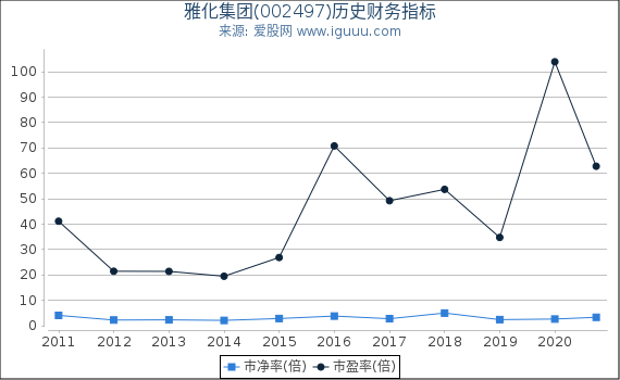 雅化集团(002497)股东权益比率、固定资产比率等历史财务指标图 雅化集团(002497)股东权益比率、固定资产比率等历史财务指标图