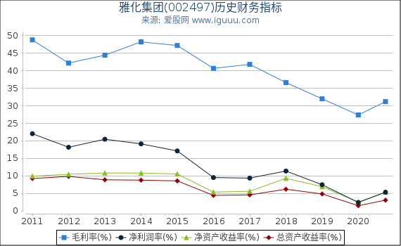 雅化集团(002497)股东权益比率、固定资产比率等历史财务指标图 雅化集团(002497)股东权益比率、固定资产比率等历史财务指标图