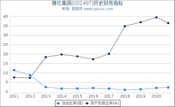 雅化集团(002497)股东权益比率、固定资产比率等历史财务指标图 雅化集团(002497)股东权益比率、固定资产比率等历史财务指标图