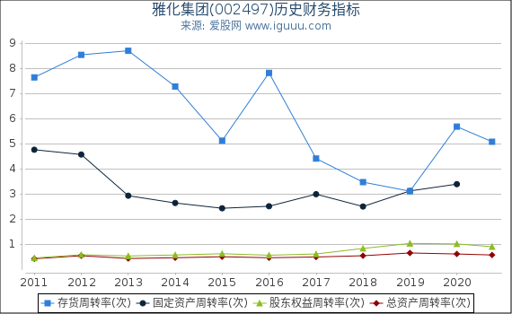 雅化集团(002497)股东权益比率、固定资产比率等历史财务指标图 雅化集团(002497)股东权益比率、固定资产比率等历史财务指标图