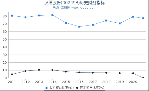 汉缆股份(002498)股东权益比率、固定资产比率等历史财务指标图