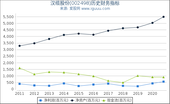 汉缆股份(002498)股东权益比率、固定资产比率等历史财务指标图