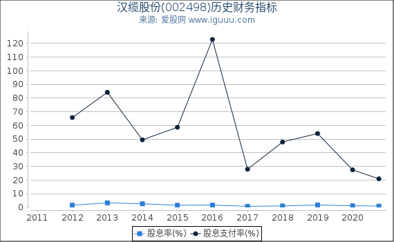 汉缆股份(002498)股东权益比率、固定资产比率等历史财务指标图