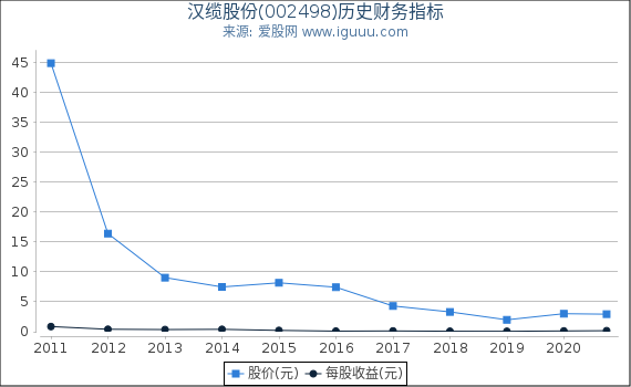 汉缆股份(002498)股东权益比率、固定资产比率等历史财务指标图