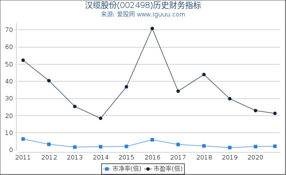 汉缆股份(002498)股东权益比率、固定资产比率等历史财务指标图