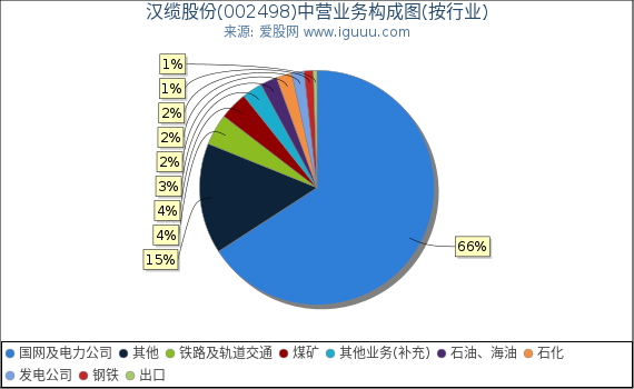 汉缆股份(002498)主营业务构成图（按行业）
