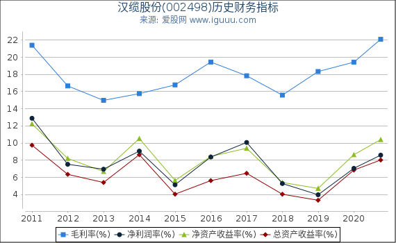汉缆股份(002498)股东权益比率、固定资产比率等历史财务指标图