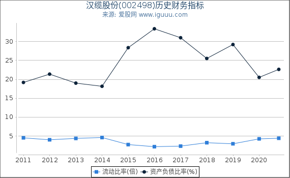 汉缆股份(002498)股东权益比率、固定资产比率等历史财务指标图