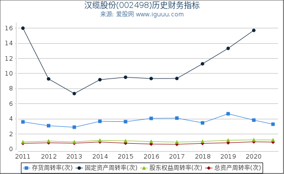 汉缆股份(002498)股东权益比率、固定资产比率等历史财务指标图
