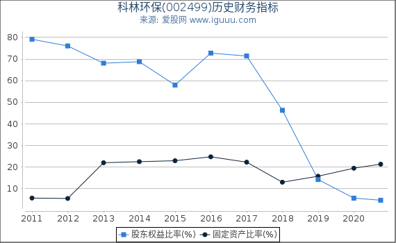 科林环保(002499)股东权益比率、固定资产比率等历史财务指标图 科林环保(002499)股东权益比率、固定资产比率等历史财务指标图