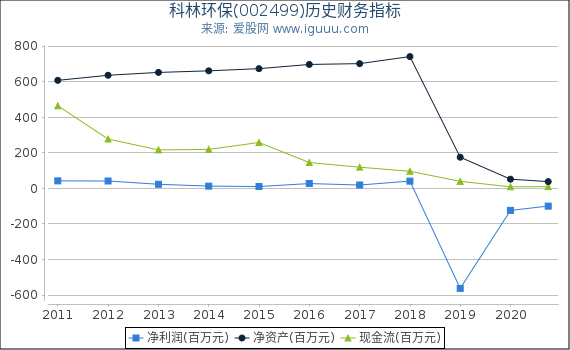 科林环保(002499)股东权益比率、固定资产比率等历史财务指标图 科林环保(002499)股东权益比率、固定资产比率等历史财务指标图