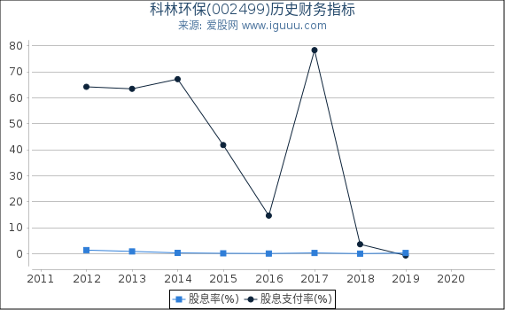 科林环保(002499)股东权益比率、固定资产比率等历史财务指标图 科林环保(002499)股东权益比率、固定资产比率等历史财务指标图