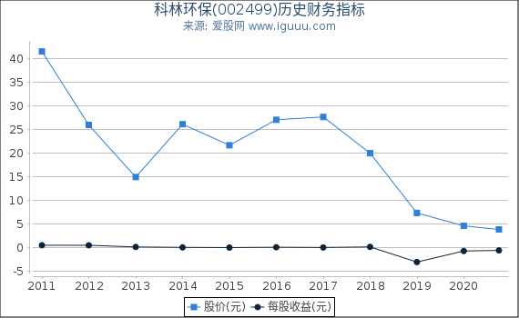 科林环保(002499)股东权益比率、固定资产比率等历史财务指标图 科林环保(002499)股东权益比率、固定资产比率等历史财务指标图