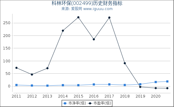 科林环保(002499)股东权益比率、固定资产比率等历史财务指标图 科林环保(002499)股东权益比率、固定资产比率等历史财务指标图