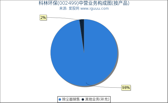 科林环保(002499)主营业务构成图(按产品) 科林环保(002499)主营业务构成图(按产品)