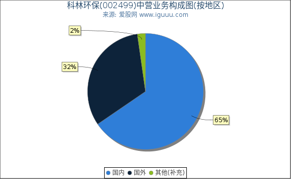科林环保(002499)主营业务构成图(按地区) 科林环保(002499)主营业务构成图(按地区)