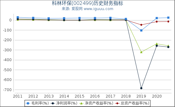 科林环保(002499)股东权益比率、固定资产比率等历史财务指标图 科林环保(002499)股东权益比率、固定资产比率等历史财务指标图