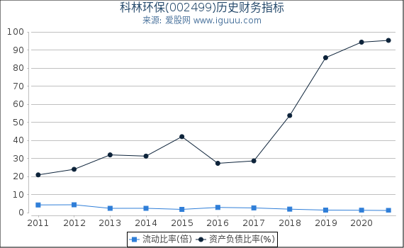 科林环保(002499)股东权益比率、固定资产比率等历史财务指标图 科林环保(002499)股东权益比率、固定资产比率等历史财务指标图