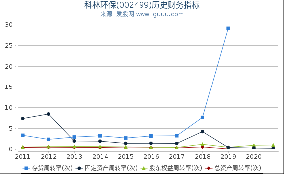 科林环保(002499)股东权益比率、固定资产比率等历史财务指标图 科林环保(002499)股东权益比率、固定资产比率等历史财务指标图