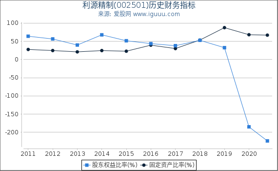 利源精制(002501)股东权益比率、固定资产比率等历史财务指标图 利源精制(002501)股东权益比率、固定资产比率等历史财务指标图