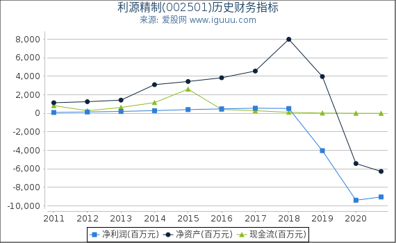 利源精制(002501)股东权益比率、固定资产比率等历史财务指标图 利源精制(002501)股东权益比率、固定资产比率等历史财务指标图