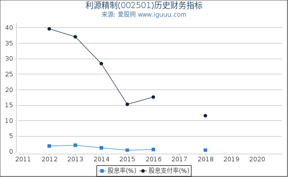 利源精制(002501)股东权益比率、固定资产比率等历史财务指标图 利源精制(002501)股东权益比率、固定资产比率等历史财务指标图