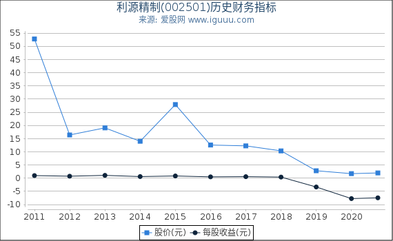 利源精制(002501)股东权益比率、固定资产比率等历史财务指标图 利源精制(002501)股东权益比率、固定资产比率等历史财务指标图