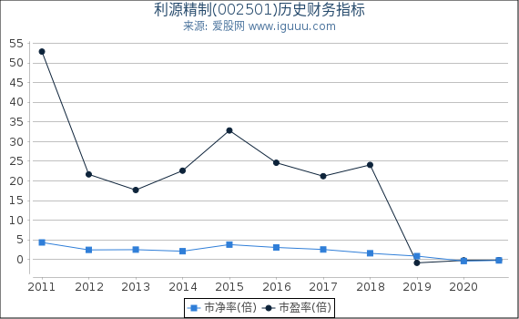 利源精制(002501)股东权益比率、固定资产比率等历史财务指标图 利源精制(002501)股东权益比率、固定资产比率等历史财务指标图