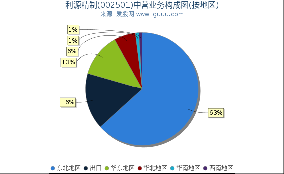 利源精制(002501)主营业务构成图(按地区) 利源精制(002501)主营业务构成图(按地区)