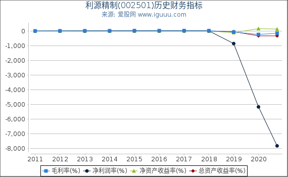 利源精制(002501)股东权益比率、固定资产比率等历史财务指标图 利源精制(002501)股东权益比率、固定资产比率等历史财务指标图
