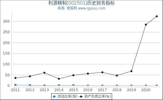 利源精制(002501)股东权益比率、固定资产比率等历史财务指标图 利源精制(002501)股东权益比率、固定资产比率等历史财务指标图