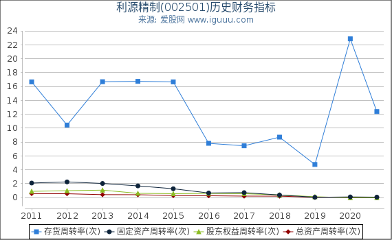 利源精制(002501)股东权益比率、固定资产比率等历史财务指标图 利源精制(002501)股东权益比率、固定资产比率等历史财务指标图