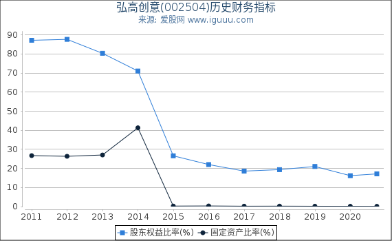 弘高创意(002504)股东权益比率、固定资产比率等历史财务指标图 弘高创意(002504)股东权益比率、固定资产比率等历史财务指标图