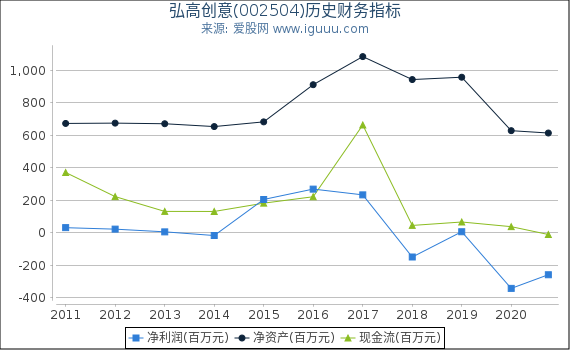 弘高创意(002504)股东权益比率、固定资产比率等历史财务指标图 弘高创意(002504)股东权益比率、固定资产比率等历史财务指标图