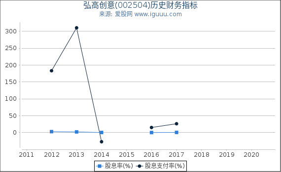 弘高创意(002504)股东权益比率、固定资产比率等历史财务指标图 弘高创意(002504)股东权益比率、固定资产比率等历史财务指标图