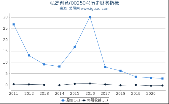 弘高创意(002504)股东权益比率、固定资产比率等历史财务指标图 弘高创意(002504)股东权益比率、固定资产比率等历史财务指标图