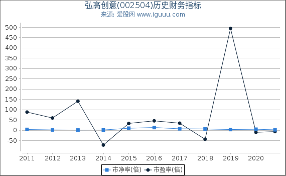 弘高创意(002504)股东权益比率、固定资产比率等历史财务指标图 弘高创意(002504)股东权益比率、固定资产比率等历史财务指标图