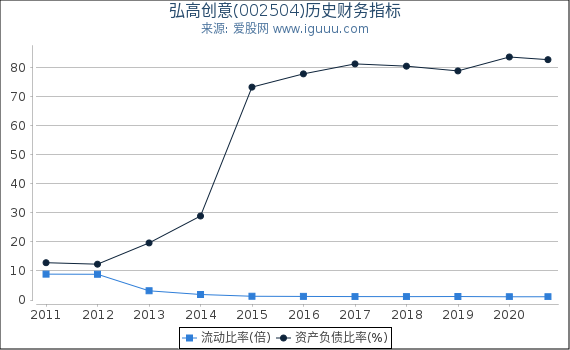 弘高创意(002504)股东权益比率、固定资产比率等历史财务指标图 弘高创意(002504)股东权益比率、固定资产比率等历史财务指标图