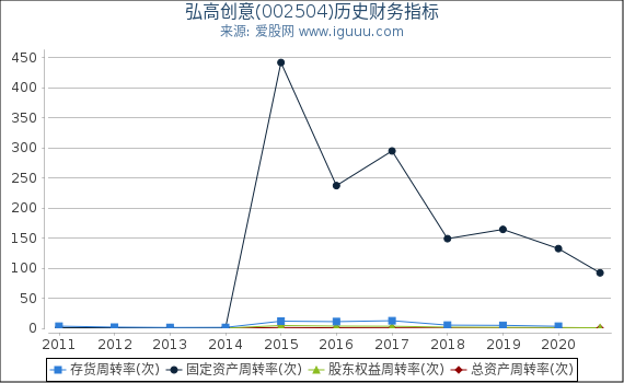 弘高创意(002504)股东权益比率、固定资产比率等历史财务指标图 弘高创意(002504)股东权益比率、固定资产比率等历史财务指标图