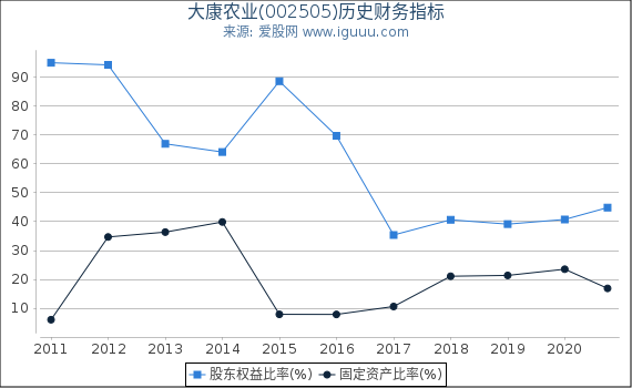 大康农业(002505)股东权益比率、固定资产比率等历史财务指标图 大康农业(002505)股东权益比率、固定资产比率等历史财务指标图